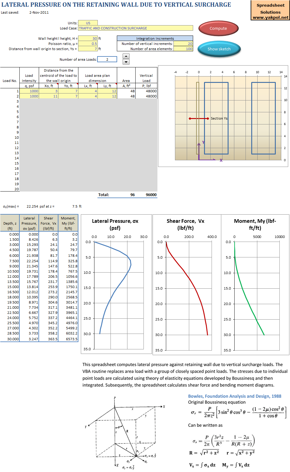 Lateral pressure against retaining wall due to surcharge loads