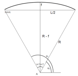 radius of curvature