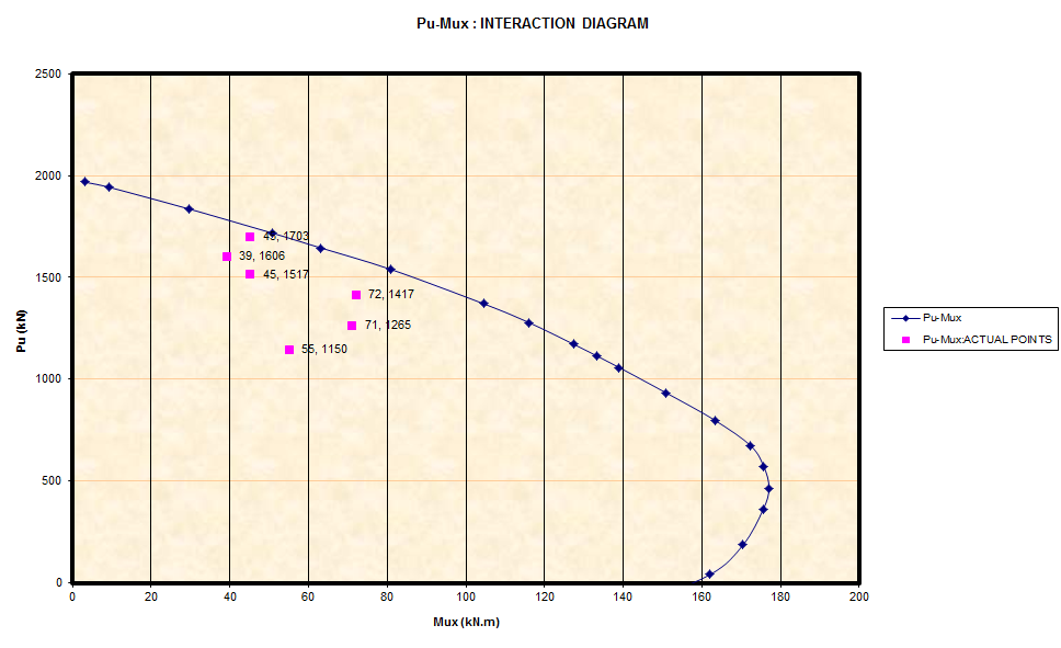Rebar Design And Detailing Data Chart