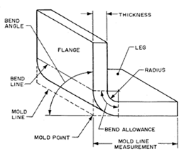 Material Stretching