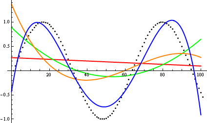 Curve Fitting