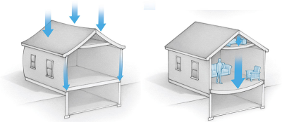 ASCE 7-10 Load Combinations