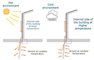 Temperature in the building