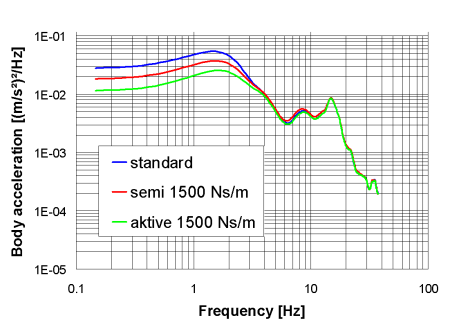 PSD Profile Random Vibration.