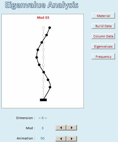 Eigenvalue Analysis