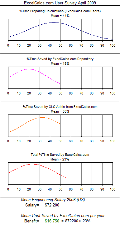 ExcelCalcs saves an average user $16,750 per year!