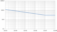 SN Curve developed for new shoe design.